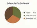 Paleta de otoño suave: marrón (40%), verde oliva (35%) y naranja suave (25%). Una representación visual de la colorimetría de otoño.
