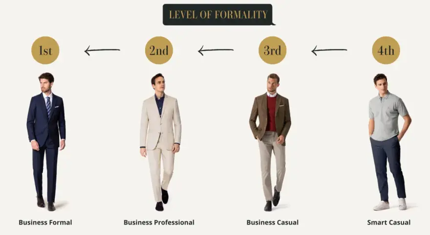 Cuatro hombres muestran niveles de formalidad en la vestimenta, desde traje completo hasta polo y chinos, ideal para un estilo business informal.